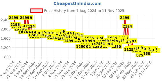 ajio.com asos design Men Cotton Shorts with Insert Pockets asos design Price History Graph from 7 Aug 2024 to 11 Nov 2025
