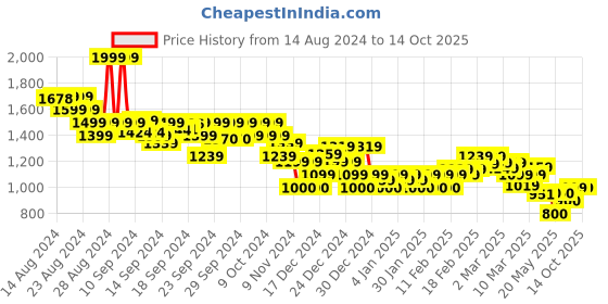 ajio.com asos design Men Cotton Shorts with Insert Pockets asos design Price History Graph from 14 Aug 2024 to 14 Oct 2025