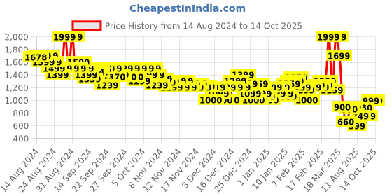 ajio.com asos design Men Cotton Shorts with Insert Pockets asos design Price History Graph from 14 Aug 2024 to 14 Oct 2025