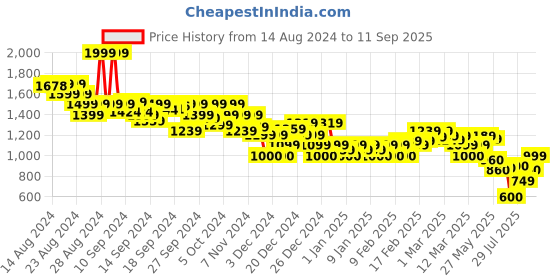 ajio.com asos design Men Cotton Shorts with Insert Pockets asos design Price History Graph from 14 Aug 2024 to 11 Sep 2025