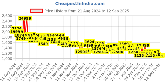 ajio.com asos design Men Cotton Shorts with Insert Pockets asos design Price History Graph from 21 Aug 2024 to 12 Sep 2025