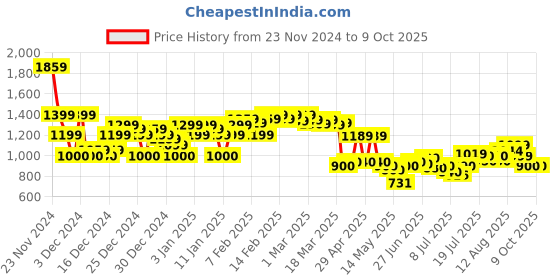 ajio.com asos design Men Crossbody Bag with Adjustable Strap asos design Price History Graph from 23 Nov 2024 to 9 Oct 2025