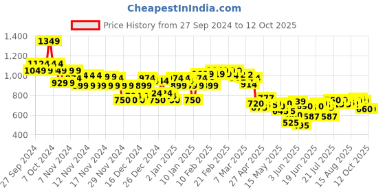 ajio.com asos design Men Distressed Baseball Cap asos design Price History Graph from 27 Sep 2024 to 12 Oct 2025