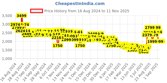 ajio.com asos design Men Dragon Back Print Oversized Fit Hoodie asos design Price History Graph from 16 Aug 2024 to 11 Nov 2025