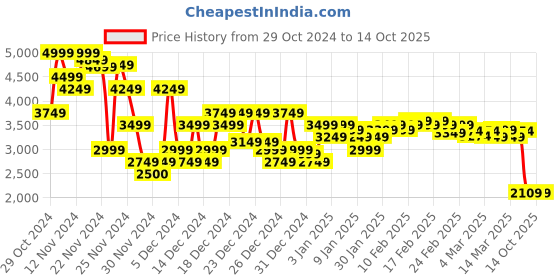 ajio.com asos design Men Embellished Regular Fit Shorts asos design Price History Graph from 29 Oct 2024 to 14 Oct 2025
