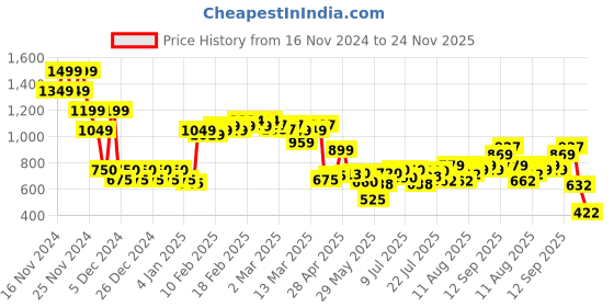 ajio.com asos design Men Embroidered Baseball Cap asos design Price History Graph from 16 Nov 2024 to 24 Nov 2025