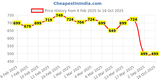 ajio.com asos design Men Essential Regular Fit Crew-Neck Cotton T-Shirt asos design Price History Graph from 6 Feb 2025 to 17 Oct 2025