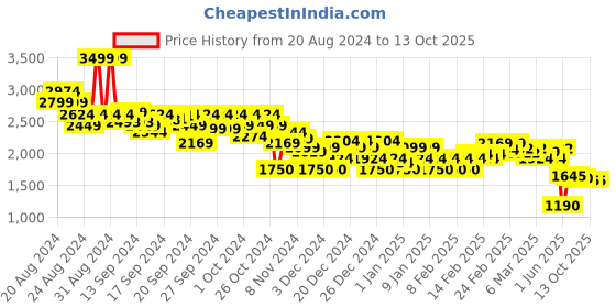 ajio.com asos design Men Flat-Front Cargo Shorts asos design Price History Graph from 20 Aug 2024 to 13 Oct 2025