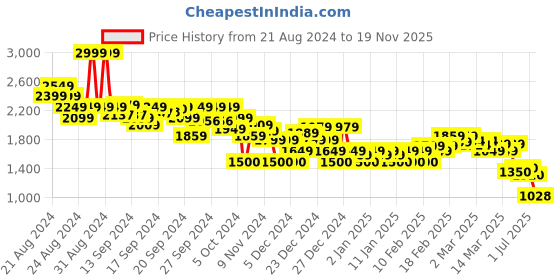 ajio.com asos design Men Flat-Front Carpenter Shorts asos design Price History Graph from 21 Aug 2024 to 19 Nov 2025