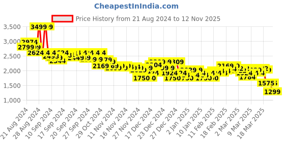 ajio.com asos design Men Flat-Front Carpenter Shorts asos design Price History Graph from 21 Aug 2024 to 12 Nov 2025