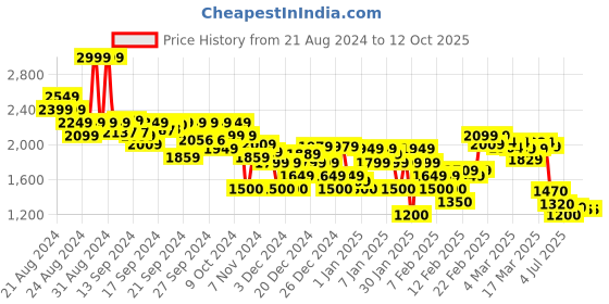 ajio.com asos design Men Flat-Front Chino Shorts with Insert Pockets asos design Price History Graph from 21 Aug 2024 to 11 Oct 2025