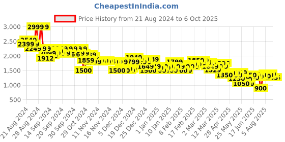 ajio.com asos design Men Flat-Front Chino Shorts with Insert Pockets asos design Price History Graph from 21 Aug 2024 to 5 Oct 2025