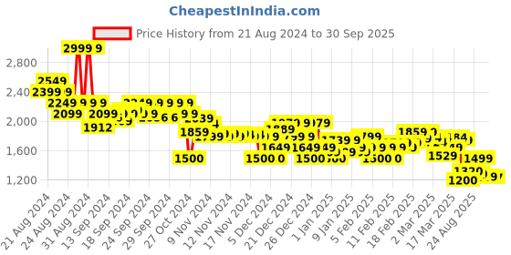 ajio.com asos design Men Flat-Front Chino Shorts with Insert Pockets asos design Price History Graph from 21 Aug 2024 to 30 Sep 2025