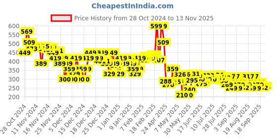 ajio.com asos design Men Game on Slogan Ankle-Length Socks asos design Price History Graph from 28 Oct 2024 to 13 Nov 2025
