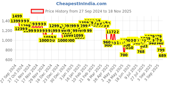 ajio.com asos design Men Genuine Leather Belt with Buckle Closure asos design Price History Graph from 27 Sep 2024 to 18 Nov 2025