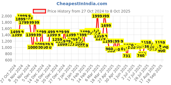 ajio.com asos design Men Genuine Leather Belt with Buckle Closure asos design Price History Graph from 27 Oct 2024 to 8 Oct 2025