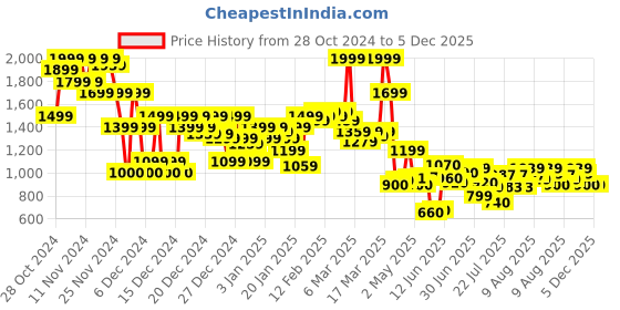 ajio.com asos design Men Genuine Leather Belt with Buckle Closure asos design Price History Graph from 28 Oct 2024 to 5 Dec 2025
