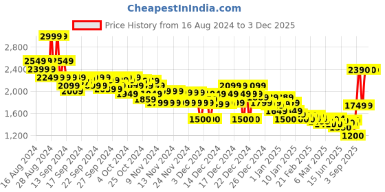 ajio.com asos design Men Graphic Print Oversized Fit Hoodie asos design Price History Graph from 16 Aug 2024 to 3 Dec 2025