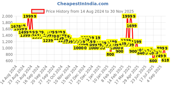 ajio.com asos design Men Heathered Cargo Shorts with Flap Pockets asos design Price History Graph from 14 Aug 2024 to 30 Nov 2025