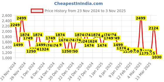 ajio.com asos design Men Heathered Oversized Crew-Neck Sweatshirt asos design Price History Graph from 23 Nov 2024 to 3 Nov 2025