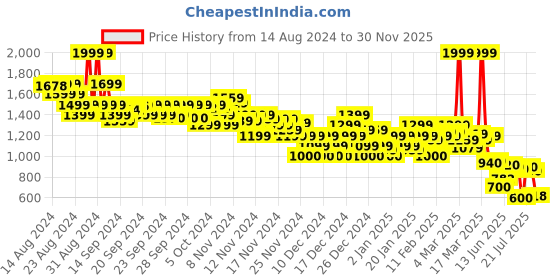ajio.com asos design Men Heathered Shorts with Insert Pockets asos design Price History Graph from 14 Aug 2024 to 30 Nov 2025