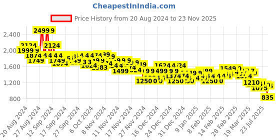 ajio.com asos design Men Heathered Shorts with Insert Pockets asos design Price History Graph from 20 Aug 2024 to 23 Nov 2025