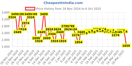 ajio.com asos design Men Heavily Washed Tapered Fit Jeans asos design Price History Graph from 18 Nov 2024 to 6 Oct 2025