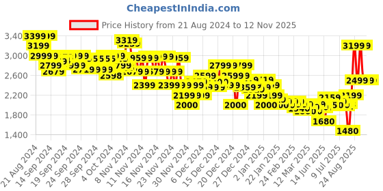 ajio.com asos design Men Heavyweight Extreme Oversized Bomber Jacket asos design Price History Graph from 21 Aug 2024 to 11 Nov 2025
