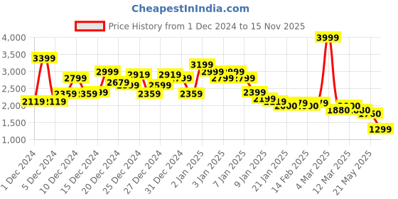 ajio.com asos design Men Heavyweight Oversized Cotton Hoodie asos design Price History Graph from 1 Dec 2024 to 15 Nov 2025