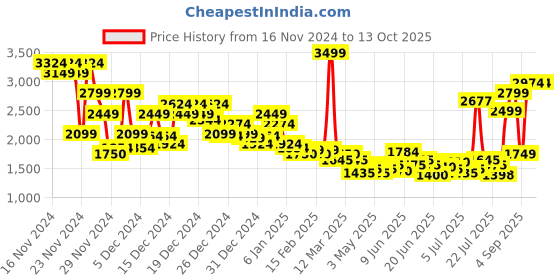 ajio.com asos design Men Heavyweight Oversized Sweatshirt asos design Price History Graph from 16 Nov 2024 to 13 Oct 2025
