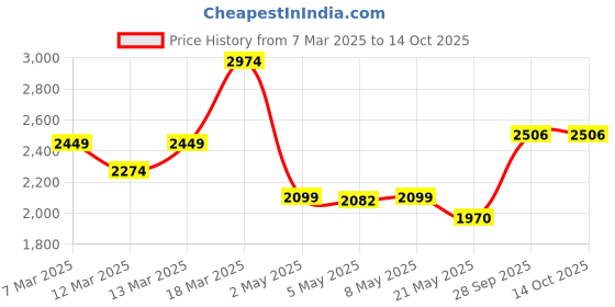 ajio.com asos design Men Heavyweight Tapered Joggers with Insert Pockets asos design Price History Graph from 7 Mar 2025 to 13 Oct 2025