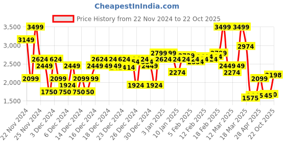 ajio.com asos design Men Joggers with Insert Pockets asos design Price History Graph from 22 Nov 2024 to 22 Oct 2025