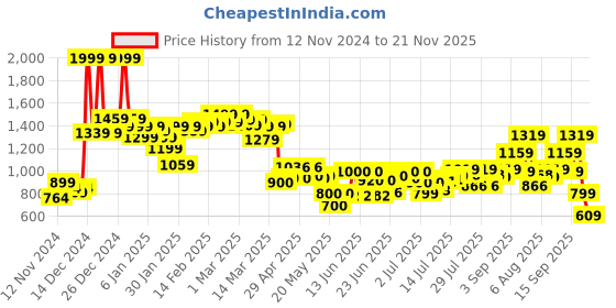 ajio.com asos design Men Leather Belt with Pin-Buckle Closure asos design Price History Graph from 12 Nov 2024 to 21 Nov 2025