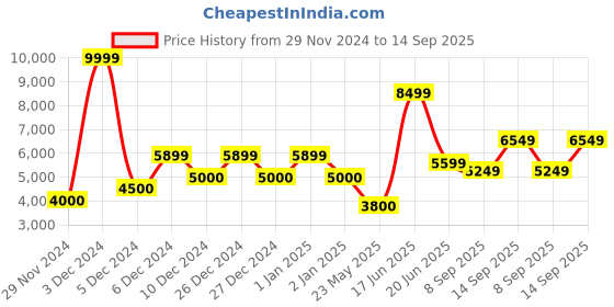 ajio.com asos design Men Leopard Print Oversized Wool Look Overcoat asos design Price History Graph from 29 Nov 2024 to 14 Sep 2025