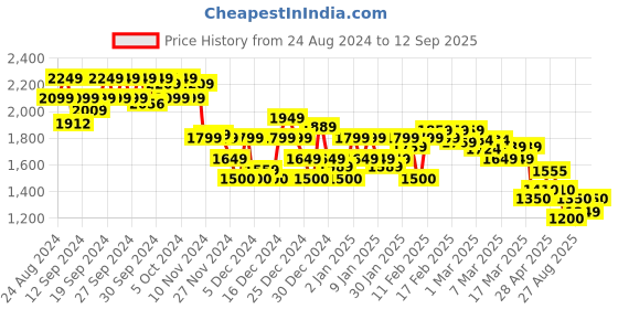 ajio.com asos design Men Light-Wash Tapered Fit Jeans asos design Price History Graph from 24 Aug 2024 to 12 Sep 2025