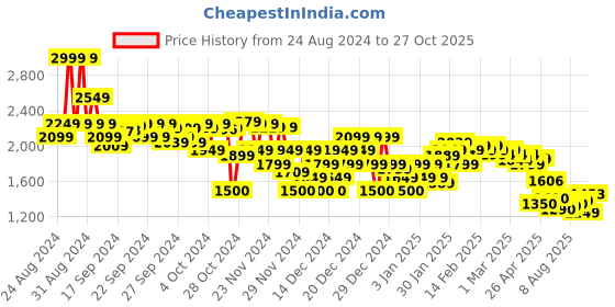 ajio.com asos design Men Light-Wash Tapered Fit Jeans asos design Price History Graph from 24 Aug 2024 to 27 Oct 2025