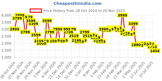 ajio.com asos design Men Lightly Washed Panelled Dad Fit Jeans asos design Price History Graph from 28 Oct 2024 to 20 Nov 2025