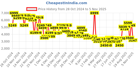 ajio.com asos design Men Lightly Washed Regular Fit Denim Jacket asos design Price History Graph from 28 Oct 2024 to 5 Nov 2025