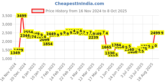 ajio.com asos design Men Lightly-Washed Rigid Regular Fit Jeans asos design Price History Graph from 16 Nov 2024 to 8 Oct 2025