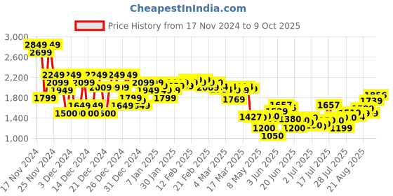 ajio.com asos design Men Lightly Washed Slim Fit Jeans asos design Price History Graph from 17 Nov 2024 to 9 Oct 2025