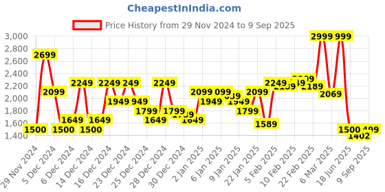ajio.com asos design Men Lightly Washed Straight Fit Jeans asos design Price History Graph from 29 Nov 2024 to 9 Sep 2025