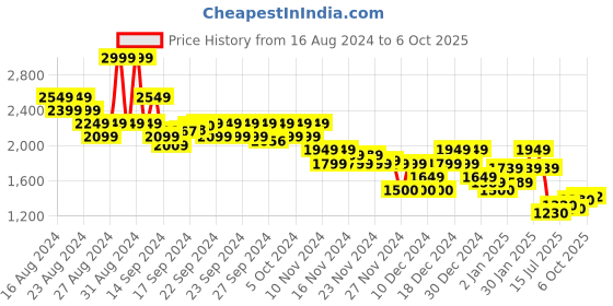 ajio.com asos design Men Lightly Washed Tapered Oversized Jeans asos design Price History Graph from 16 Aug 2024 to 6 Oct 2025