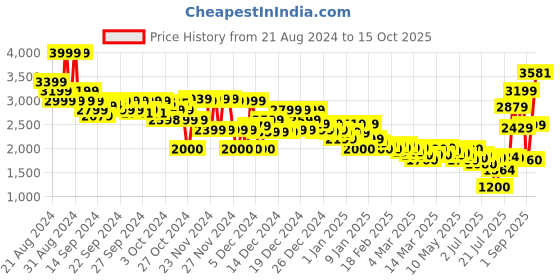 ajio.com asos design Men Lightweight Harrington Jacket with Back Print asos design Price History Graph from 21 Aug 2024 to 15 Oct 2025
