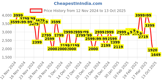 ajio.com asos design Men Mid-Rise Relaxed Fit Jeans asos design Price History Graph from 12 Nov 2024 to 13 Oct 2025
