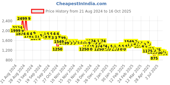ajio.com asos design Men Mid-Rise Slim Fit Shorts asos design Price History Graph from 21 Aug 2024 to 16 Oct 2025