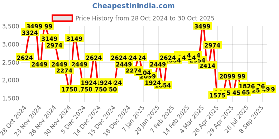 ajio.com asos design Men Mid-Rise Straight Fit Jeans asos design Price History Graph from 28 Oct 2024 to 30 Oct 2025