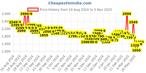 ajio.com asos design Men Mid-Wash Baggy Jeans asos design Price History Graph from 16 Aug 2024 to 3 Nov 2025