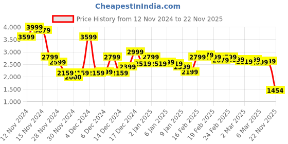 ajio.com asos design Men Mid-Wash Panelled Dad Fit Jeans asos design Price History Graph from 12 Nov 2024 to 22 Nov 2025