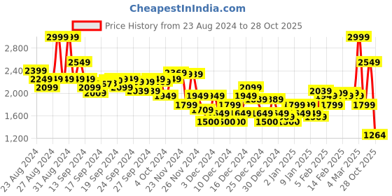 ajio.com asos design Men Mid-Wash Slim Fit Jeans asos design Price History Graph from 23 Aug 2024 to 28 Oct 2025