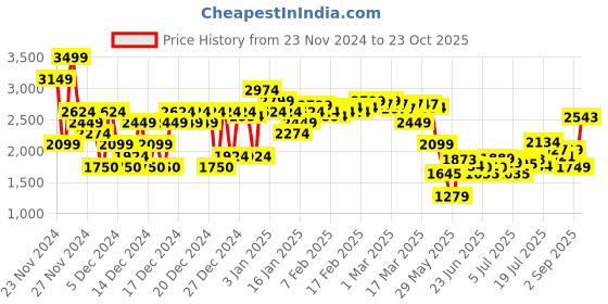ajio.com asos design Men Mid-Wash Slim Fit Jeans asos design Price History Graph from 23 Nov 2024 to 23 Oct 2025